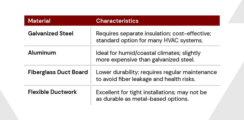 What Materials Are Normally Used in Air-Conditioning Duct Systems?