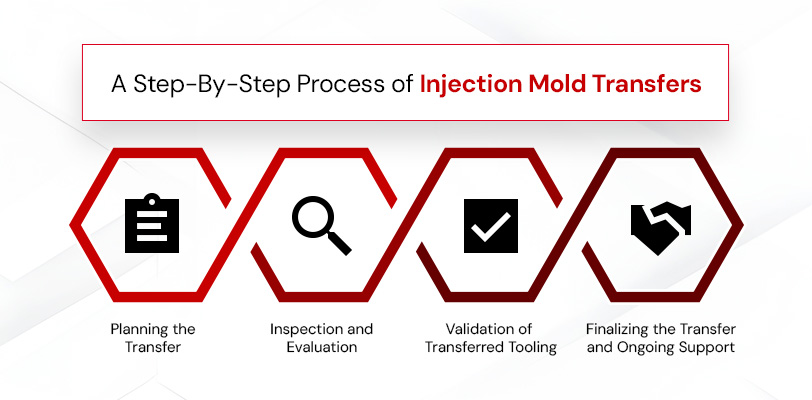 steps of transferring injection mold partners 
